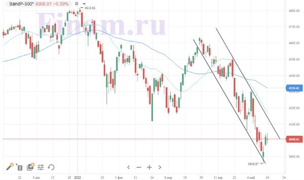 Индекс S&P 500