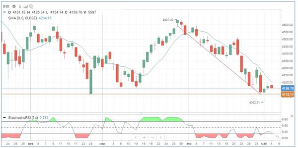 Индекс S&P 500