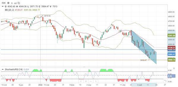 Индекс S&P 500