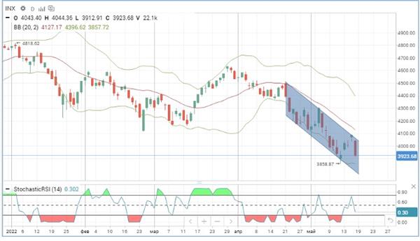 Индекс S&P 500