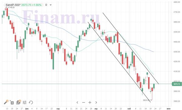Индекс S&P 500