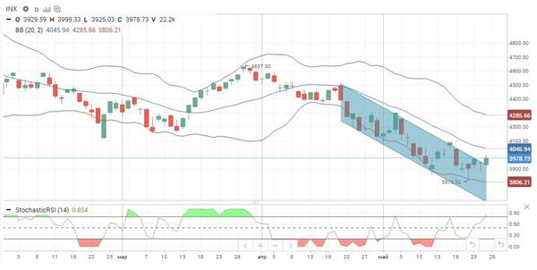 Индекс S&P 500