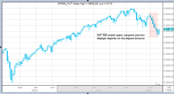 S&P 500