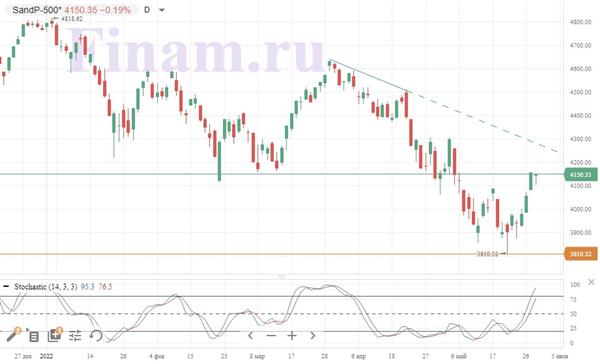 Индекс S&P 500