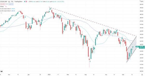 Индекс STOXX 600