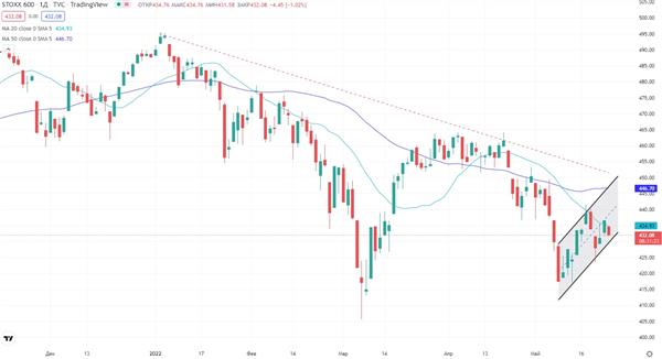 Индекс STOXX 600