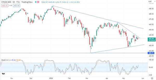 STOXX Europe 600
