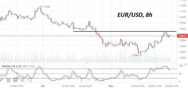 EUR/USD