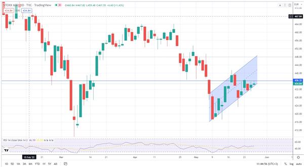 Индекс STOXX 600
