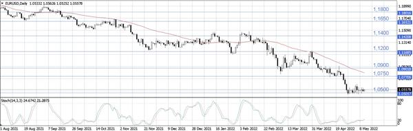 EUR/USD