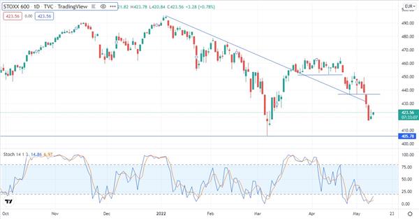 STOXX Europe 600