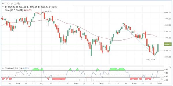 Индекс S&P 500