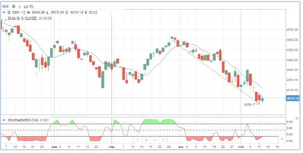 Индекс S&P 500