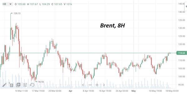 Нефть Brent 