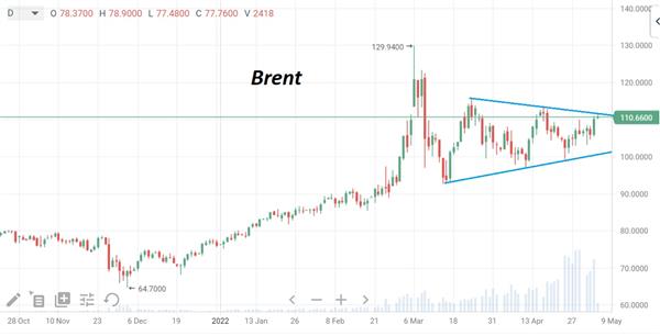 Нефть Brent