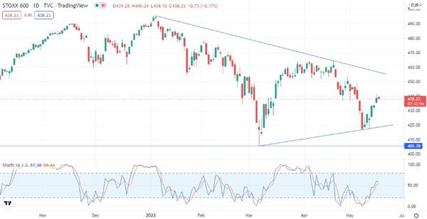 STOXX 600