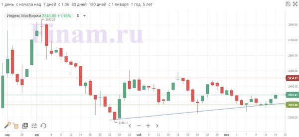 Индекс МосБиржи