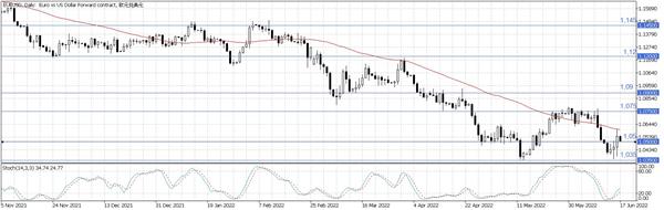 EUR/USD
