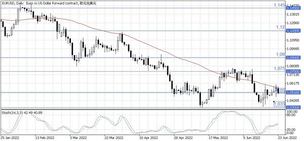EUR/USD