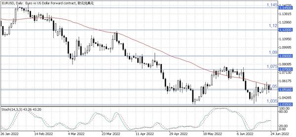 EUR/USD