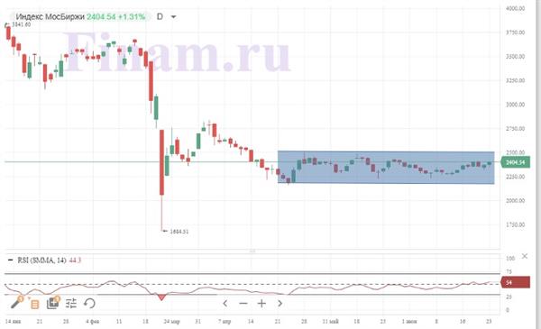 Индекс МосБиржи