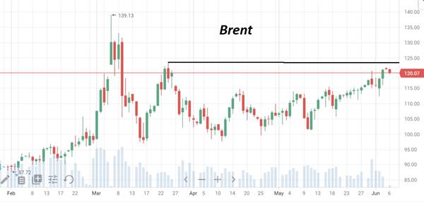 Нефть Brent