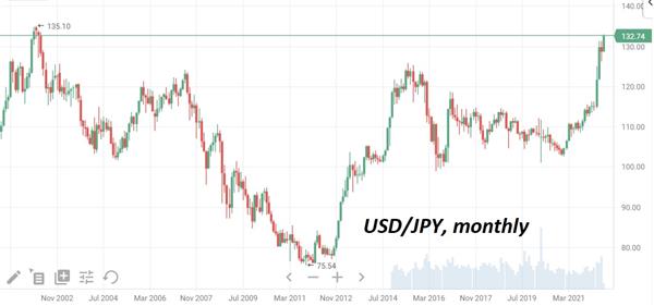 USD/JPY 