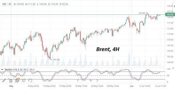 Нефть Brent