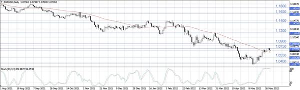 EUR/USD