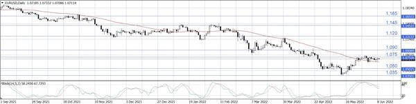 EUR/USD