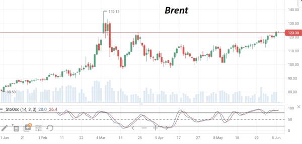 Brent