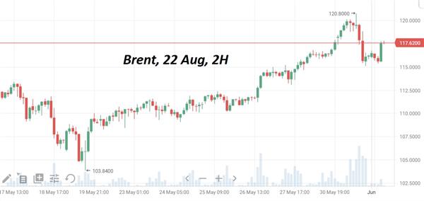Нефть Brent