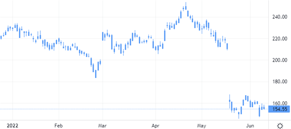 Дневной график акций Target Corporation
