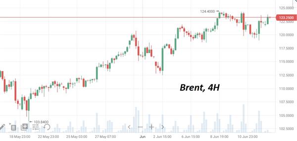Нефть Brent