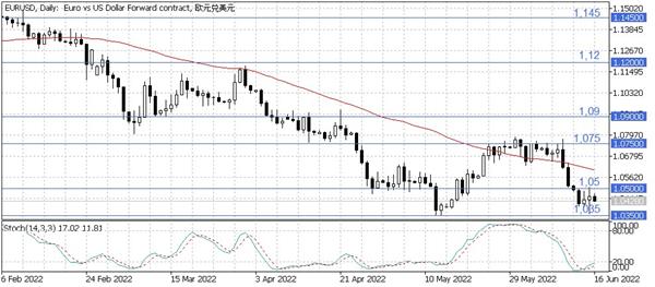 EUR/USD