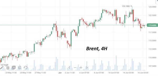 Нефть Brent