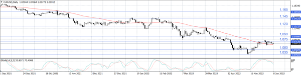 EUR/USD