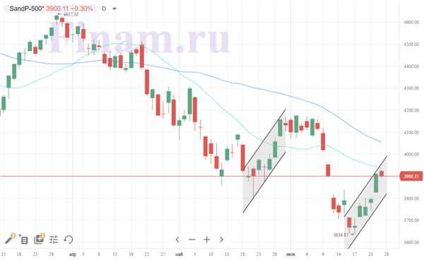 Индекс S&P 500