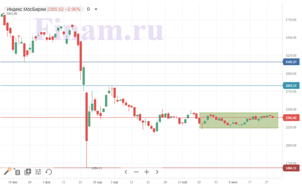 Индекс МосБиржи. 