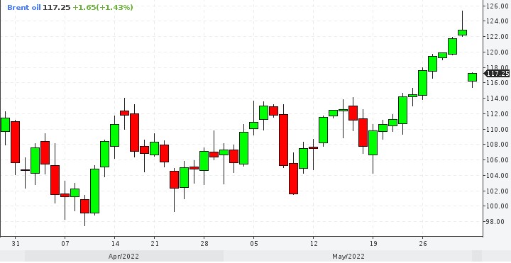 Brent oil