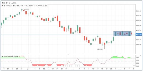Индекс S&P 500