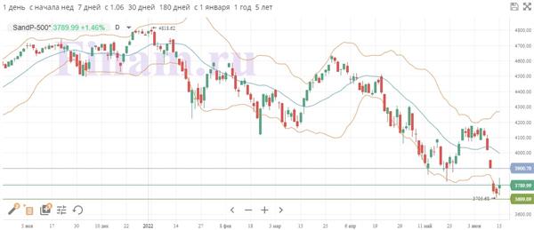 Индекс S&P 500
