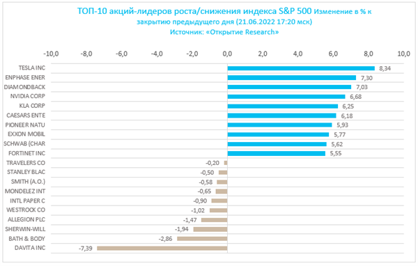 S&P 500