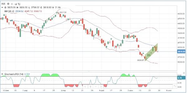 Индекс S&P 500