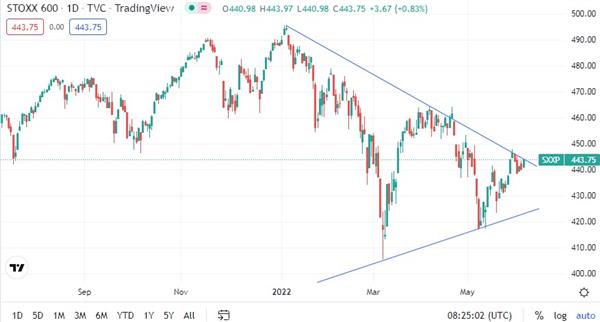 Euro STOXX 600