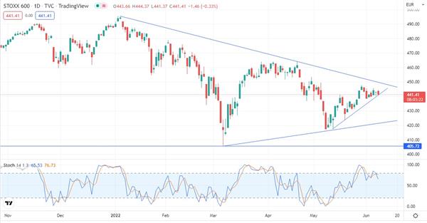 STOXX Europe 600