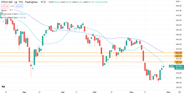 Индекс STOXX 600