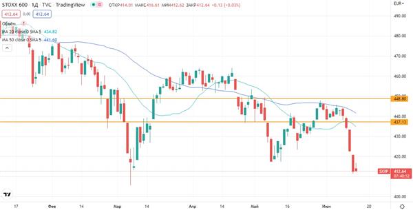 Индекс STOXX 600