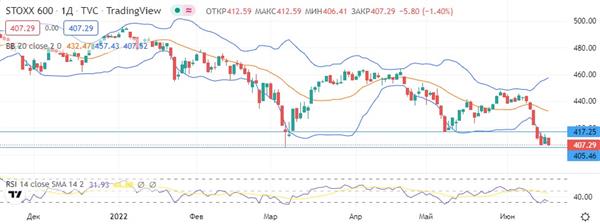 Индекс STOXX 600