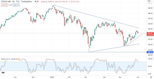 STOXX Europe 600